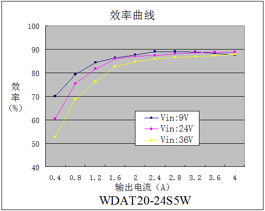 DC-DC鐵路電源模塊WDAT20-40系列(20-40W)